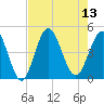 Cherry Grove Beach tide chart for Wednesday, August 13, 2025
