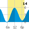 Cherry Grove Beach tide chart for Thursday, August 14, 2025