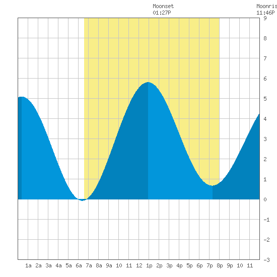 Cherry Grove Beach tide chart for Friday, August 15, 2025