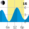 Cherry Grove Beach tide chart for Saturday, August 16, 2025