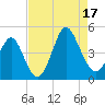 Cherry Grove Beach tide chart for Sunday, August 17, 2025