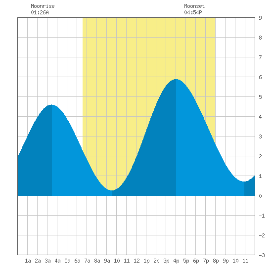 Cherry Grove Beach tide chart for Monday, August 18, 2025