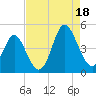 Cherry Grove Beach tide chart for Monday, August 18, 2025
