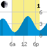 Cherry Grove Beach tide chart for Friday, August 1, 2025