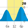 Cherry Grove Beach tide chart for Wednesday, August 20, 2025