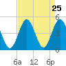 Cherry Grove Beach tide chart for Monday, August 25, 2025