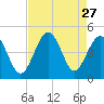 Cherry Grove Beach tide chart for Wednesday, August 27, 2025
