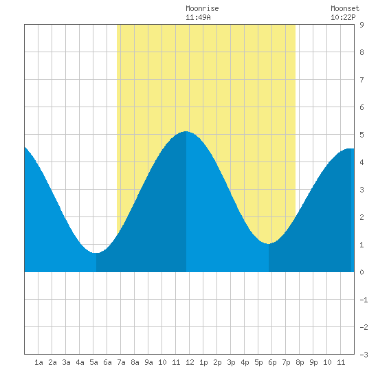 Cherry Grove Beach tide chart for Thursday, August 28, 2025