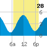 Cherry Grove Beach tide chart for Thursday, August 28, 2025