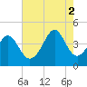 Cherry Grove Beach tide chart for Saturday, August 2, 2025