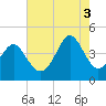 Cherry Grove Beach tide chart for Sunday, August 3, 2025