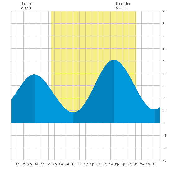 Cherry Grove Beach tide chart for Monday, August 4, 2025