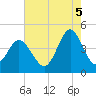 Cherry Grove Beach tide chart for Tuesday, August 5, 2025