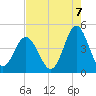 Cherry Grove Beach tide chart for Thursday, August 7, 2025