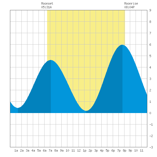 Cherry Grove Beach tide chart for Friday, August 8, 2025