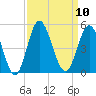Cherry Grove Beach tide chart for Wednesday, September 10, 2025