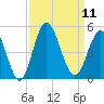 Cherry Grove Beach tide chart for Thursday, September 11, 2025