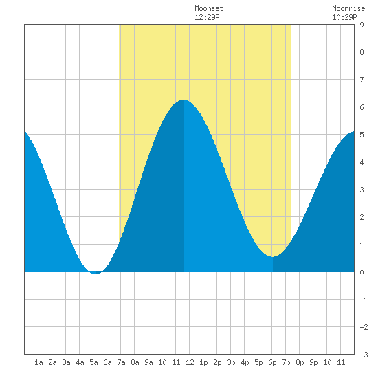Cherry Grove Beach tide chart for Friday, September 12, 2025
