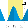 Cherry Grove Beach tide chart for Friday, September 12, 2025