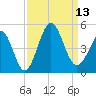 Cherry Grove Beach tide chart for Saturday, September 13, 2025