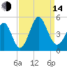 Cherry Grove Beach tide chart for Sunday, September 14, 2025