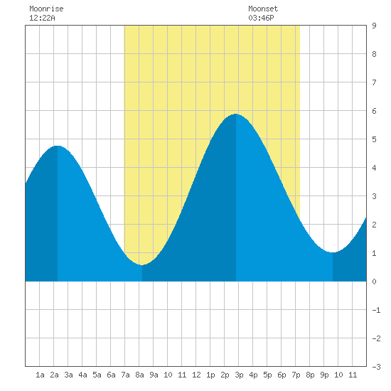 Cherry Grove Beach tide chart for Monday, September 15, 2025