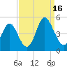 Cherry Grove Beach tide chart for Tuesday, September 16, 2025