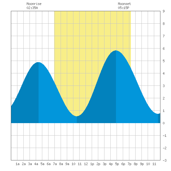 Cherry Grove Beach tide chart for Wednesday, September 17, 2025