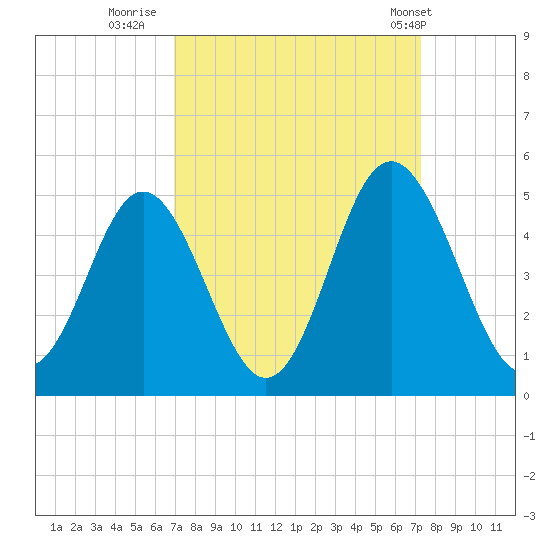 Cherry Grove Beach tide chart for Thursday, September 18, 2025