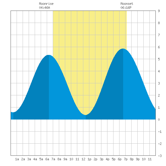 Cherry Grove Beach tide chart for Friday, September 19, 2025