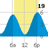 Cherry Grove Beach tide chart for Friday, September 19, 2025