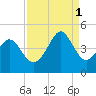 Cherry Grove Beach tide chart for Monday, September 1, 2025