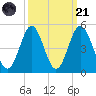 Cherry Grove Beach tide chart for Sunday, September 21, 2025