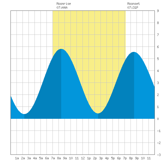 Cherry Grove Beach tide chart for Monday, September 22, 2025