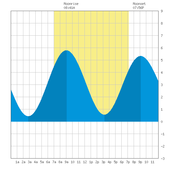 Cherry Grove Beach tide chart for Tuesday, September 23, 2025