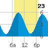 Cherry Grove Beach tide chart for Tuesday, September 23, 2025