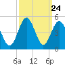 Cherry Grove Beach tide chart for Wednesday, September 24, 2025