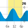 Cherry Grove Beach tide chart for Friday, September 26, 2025