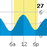 Cherry Grove Beach tide chart for Saturday, September 27, 2025