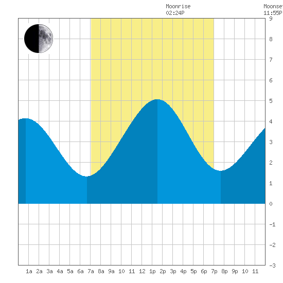 Cherry Grove Beach tide chart for Monday, September 29, 2025