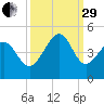Cherry Grove Beach tide chart for Monday, September 29, 2025