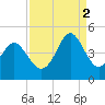 Cherry Grove Beach tide chart for Tuesday, September 2, 2025