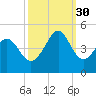 Cherry Grove Beach tide chart for Tuesday, September 30, 2025