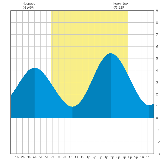 Cherry Grove Beach tide chart for Wednesday, September 3, 2025