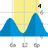 Cherry Grove Beach tide chart for Thursday, September 4, 2025
