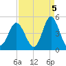 Cherry Grove Beach tide chart for Friday, September 5, 2025