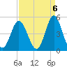 Cherry Grove Beach tide chart for Saturday, September 6, 2025
