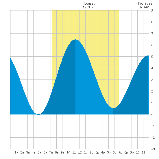 Cherry Grove Beach tide chart for Saturday, October 11, 2025