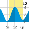 Cherry Grove Beach tide chart for Sunday, October 12, 2025