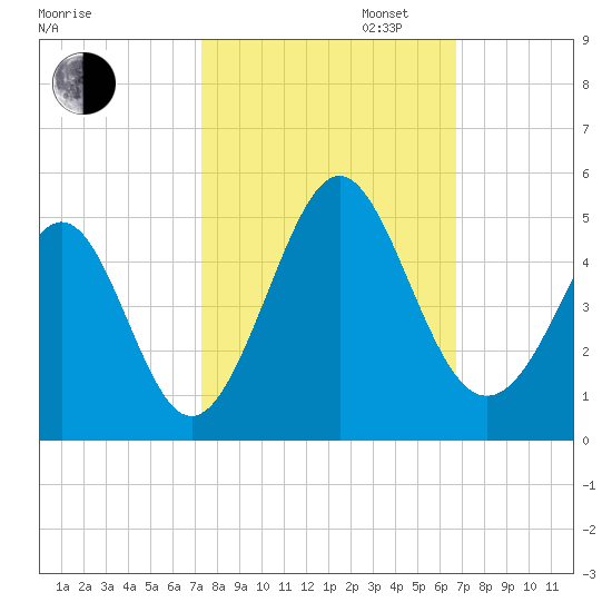 Cherry Grove Beach tide chart for Monday, October 13, 2025